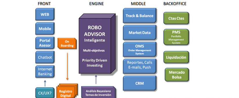 Anatomía de un robo-advisor (RoboBanker)